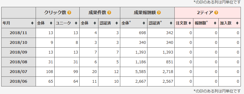 ファーストサイトのアクセス数 18年6月 11月 高卒ママがアフィで一花咲かせるブログ